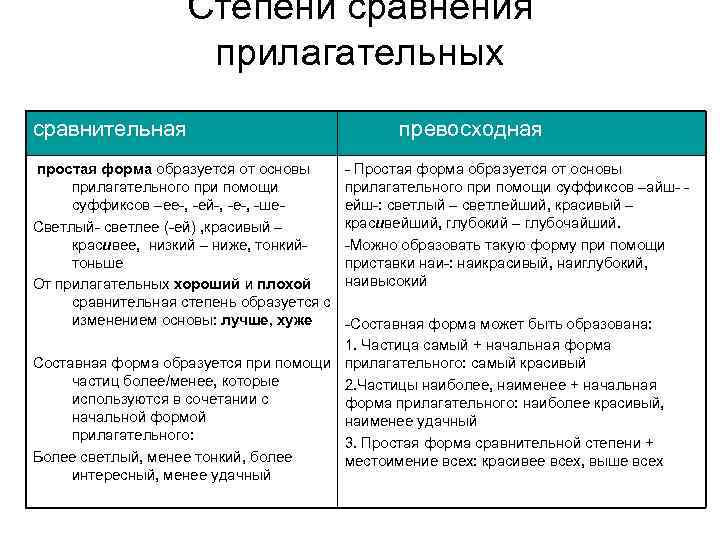     Степени сравнения    прилагательных сравнительная   