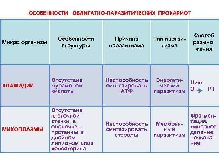   ОСОБЕННОСТИ  ОБЛИГАТНО-ПАРАЗИТИЧЕСКИХ ПРОКАРИОТ      Способ  
