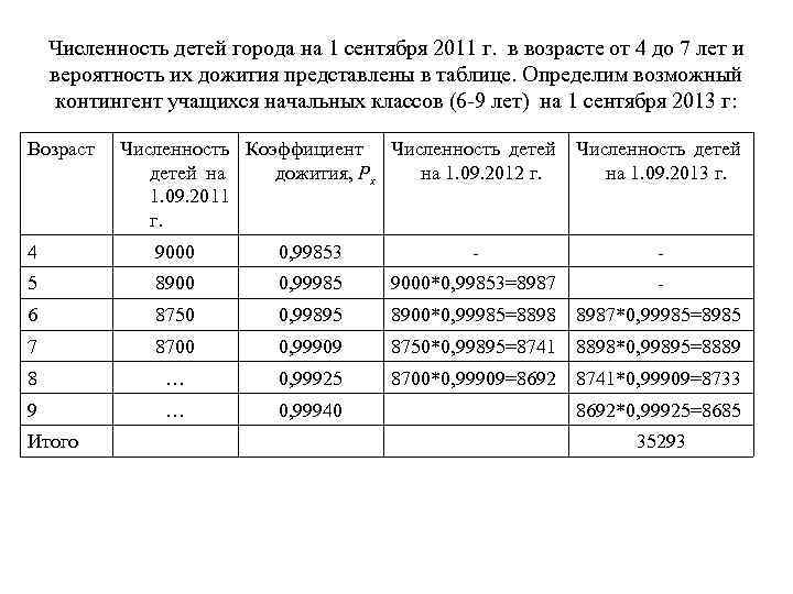   Численность детей города на 1 сентября 2011 г. в возрасте от 4