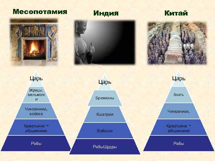 Месопотамия Индия  Китай   Царь Жрецы, вельмож     Знать