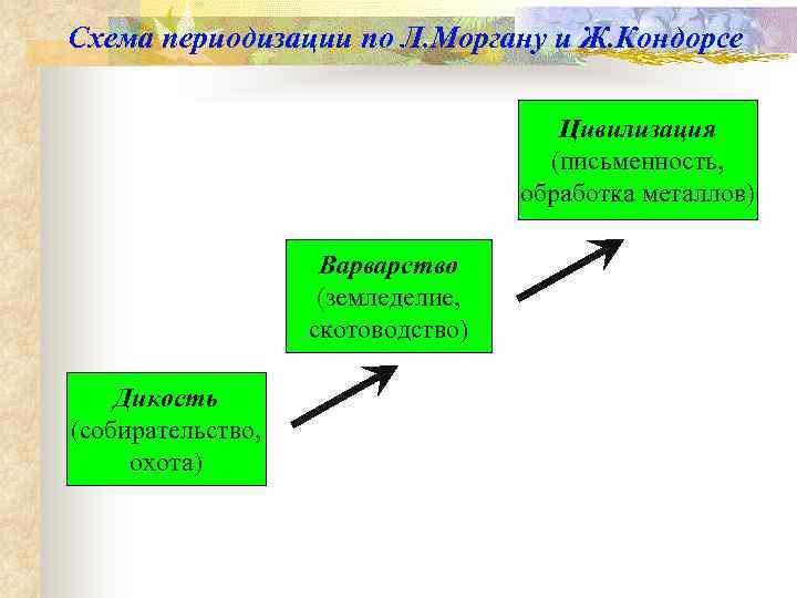 Схема периодизации по Л. Моргану и Ж. Кондорсе    Цивилизация  
