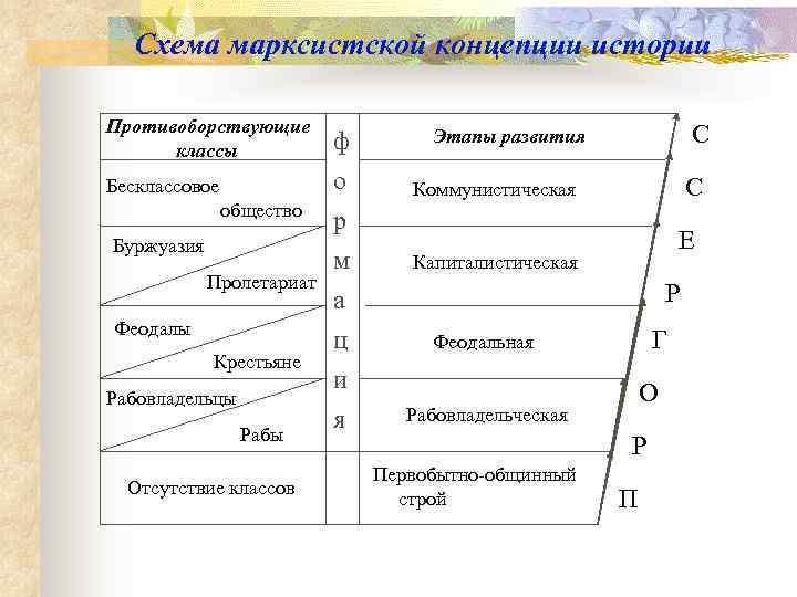  Схема марксистской концепции истории Противоборствующие    С    