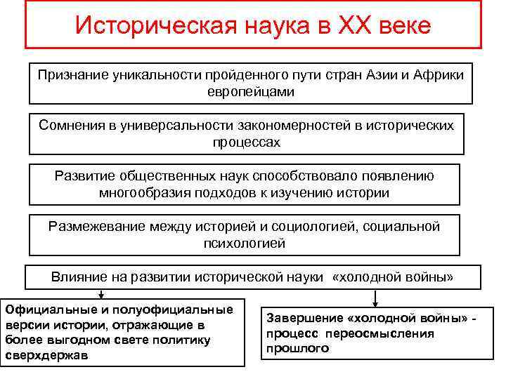 Историческая наука в ХХ веке Признание уникальности пройденного пути стран Азии Историческая наука в ХХ веке Признание уникальности пройденного пути стран Азии
