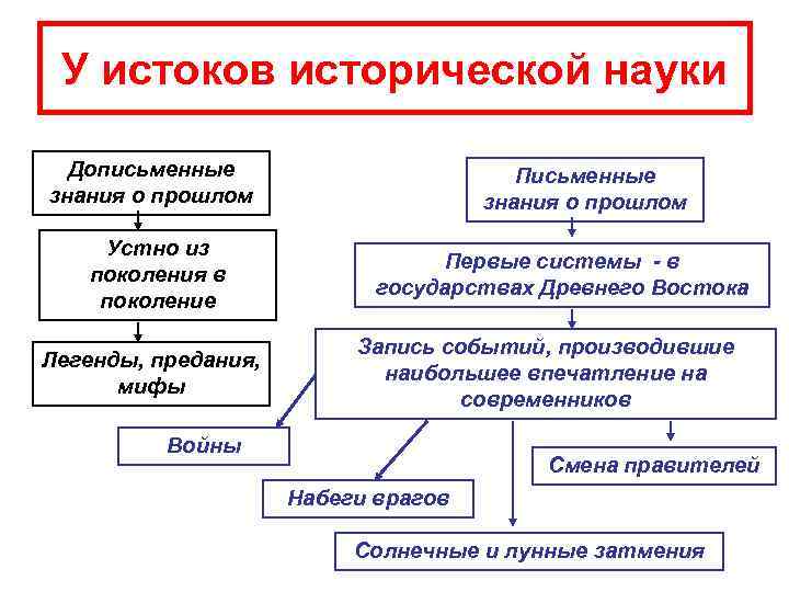 У истоков исторической науки Дописьменные Письменные знания о У истоков исторической науки Дописьменные Письменные знания о