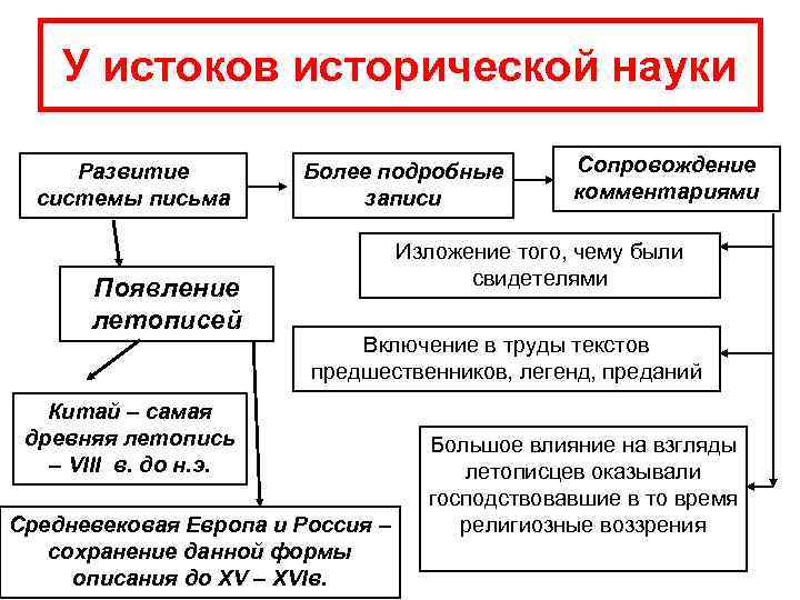 У истоков исторической науки Развитие Более подробные Сопровождение У истоков исторической науки Развитие Более подробные Сопровождение