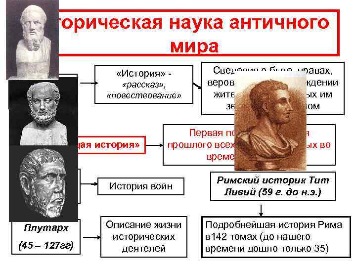 Историческая наука античного мира «История» - Историческая наука античного мира «История» -