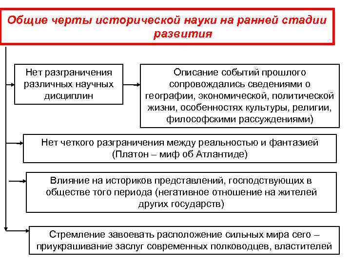 Общие черты исторической науки на ранней стадии развития Нет разграничения Общие черты исторической науки на ранней стадии развития Нет разграничения