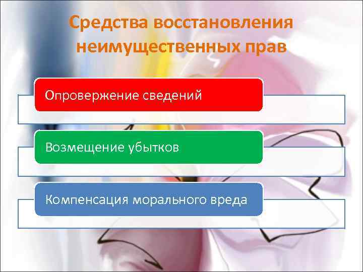   Средства восстановления неимущественных прав Опровержение сведений  Возмещение убытков  Компенсация морального