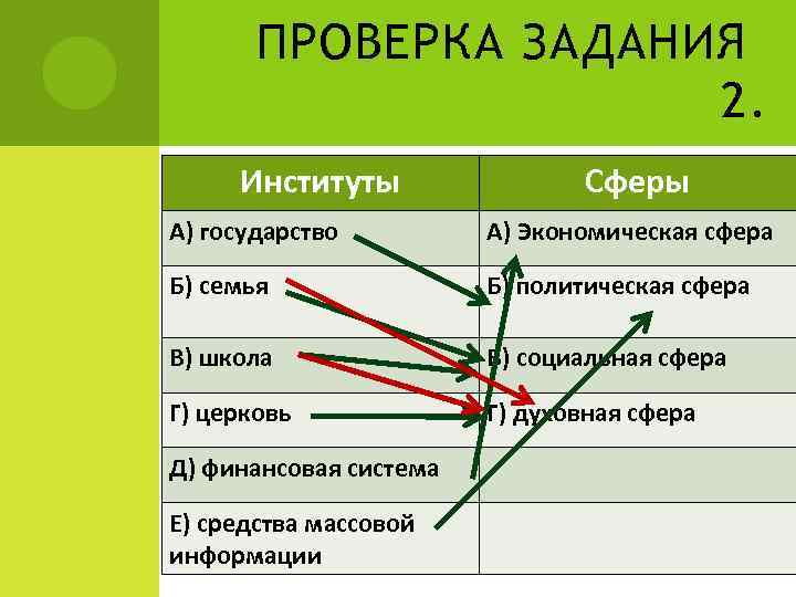   ПРОВЕРКА ЗАДАНИЯ    2.  Институты   Сферы А)