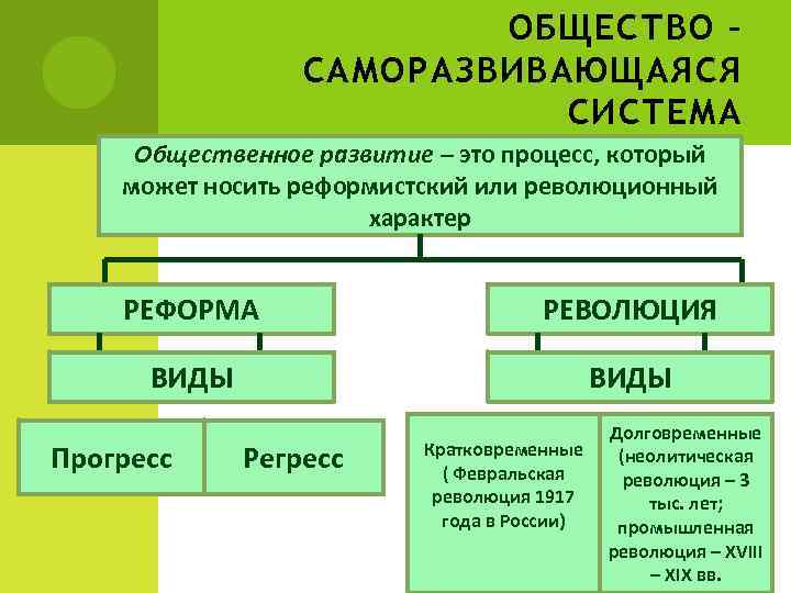       ОБЩЕСТВО –    САМОРАЗВИВАЮЩАЯСЯ  