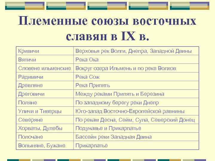Племенные союзы восточных  славян в IX в. Кривичи   Верховья рек Волги,