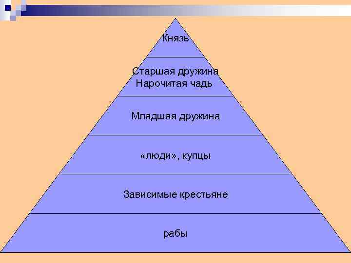   Князь  Старшая дружина Нарочитая чадь  Младшая дружина  «люди» ,