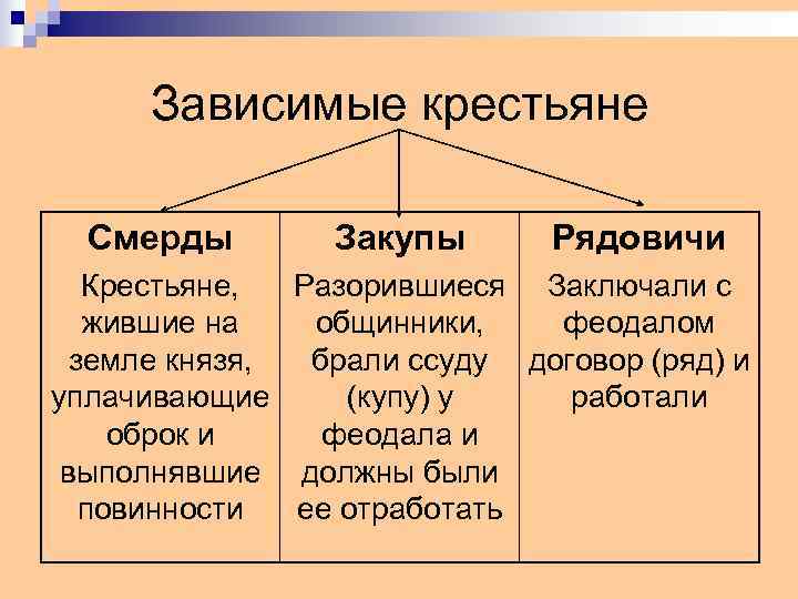  Зависимые крестьяне  Смерды   Закупы  Рядовичи  Крестьяне,  Разорившиеся