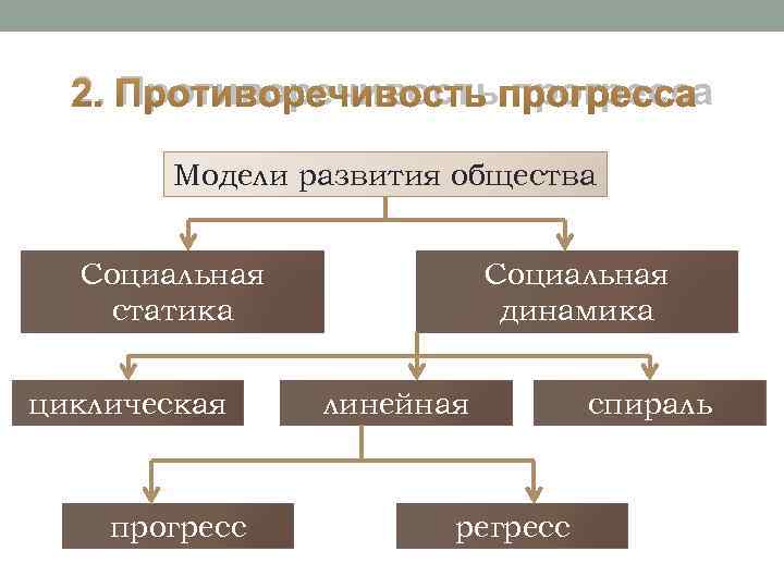 План по теме проблема общественного прогресса