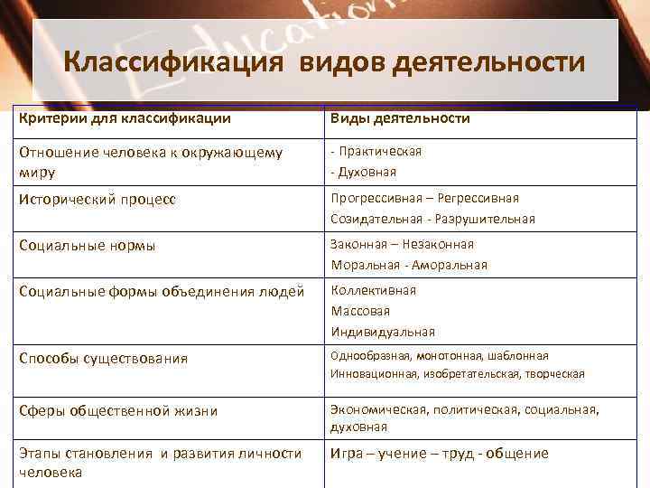  Классификация видов деятельности Критерии для классификации    Виды деятельности Отношение человека