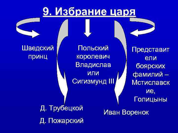  9. Избрание царя  Шведский Польский Представит принц  королевич   ели
