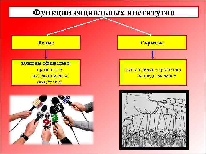 Функции социальных институтов Явные Скрытые заявлены официально, признаны и контролируются обществом выполняются скрыто или