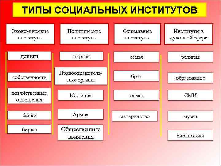 ТИПЫ СОЦИАЛЬНЫХ ИНСТИТУТОВ Экономические институты Политические институты Социальные институты Институты в духовной сфере деньги