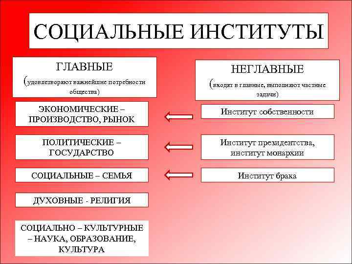 Социальные институты план