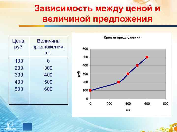   Зависимость между ценой и   величиной предложения Цена, Величина руб. 