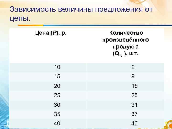 Зависимость величины предложения от цены.  Цена (Р), р.  Количество   