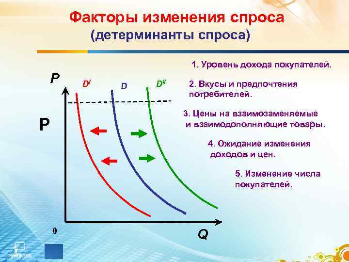   Факторы изменения спроса    (детерминанты спроса)    