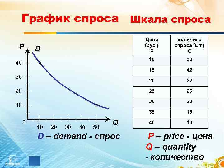  График спроса Шкала спроса    Цена Величина P   