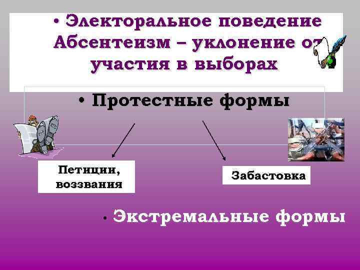 • Электоральное поведение Абсентеизм – уклонение от участия в выборах • Протестные • Электоральное поведение Абсентеизм – уклонение от участия в выборах • Протестные