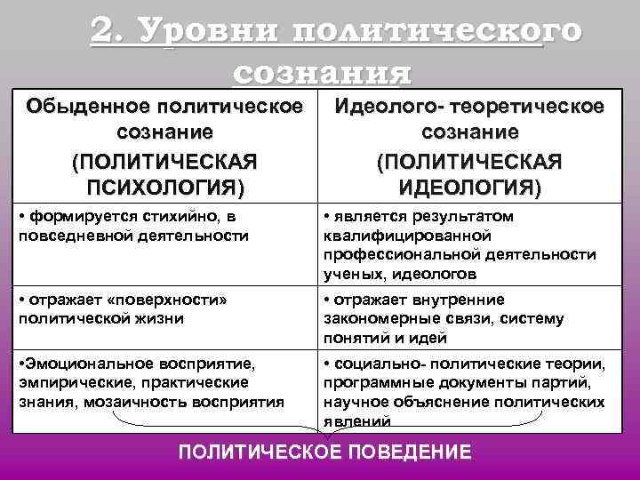 2. Уровни политического сознания Обыденное политическое Идеолого- теоретическое 2. Уровни политического сознания Обыденное политическое Идеолого- теоретическое