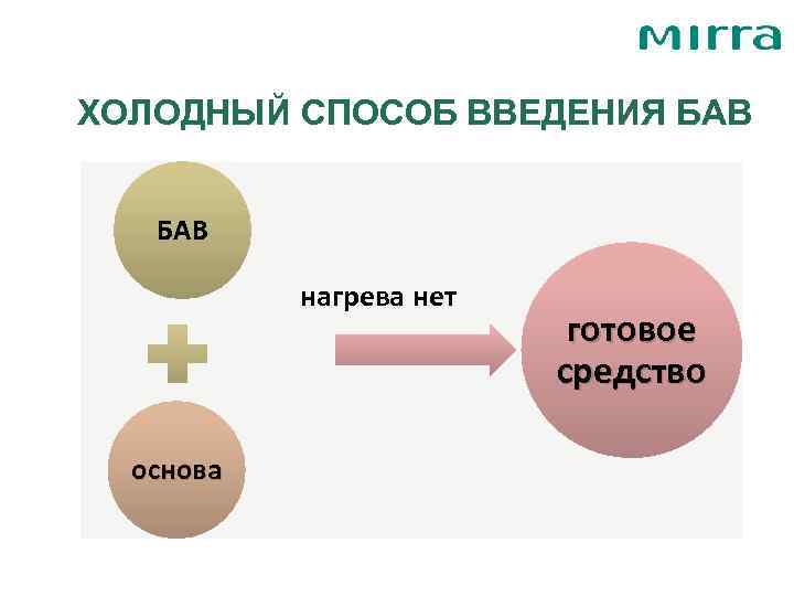 ХОЛОДНЫЙ СПОСОБ ВВЕДЕНИЯ БАВ   нагрева нет      готовое