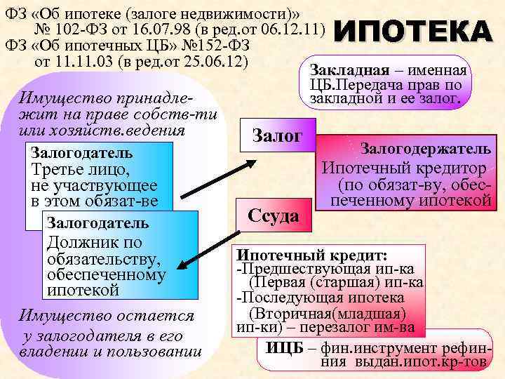 ФЗ «Об ипотеке (залоге недвижимости)» № 102 -ФЗ от 16. 07. 98 (в ред.