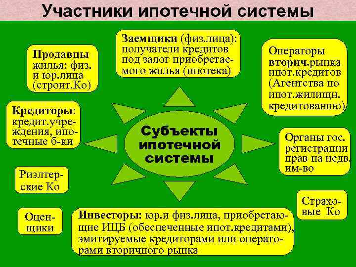  Участники ипотечной системы    Заемщики (физ. лица): Продавцы  получатели кредитов