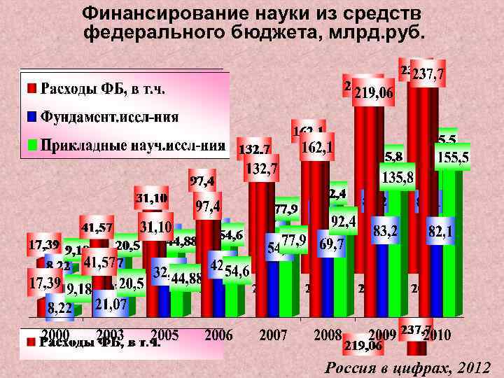 Финансирование науки из средств федерального бюджета, млрд. руб. Россия в цифрах, 2012 