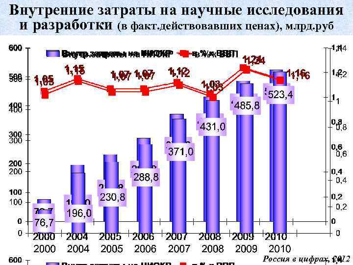 Внутренние затраты на научные исследования и разработки (в факт. действовавших ценах), млрд. руб Россия