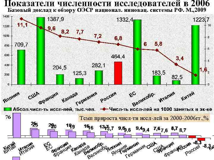 Показатели численности исследователей в 2006 Базовый доклад к обзору ОЭСР национал. инновац. системы РФ.