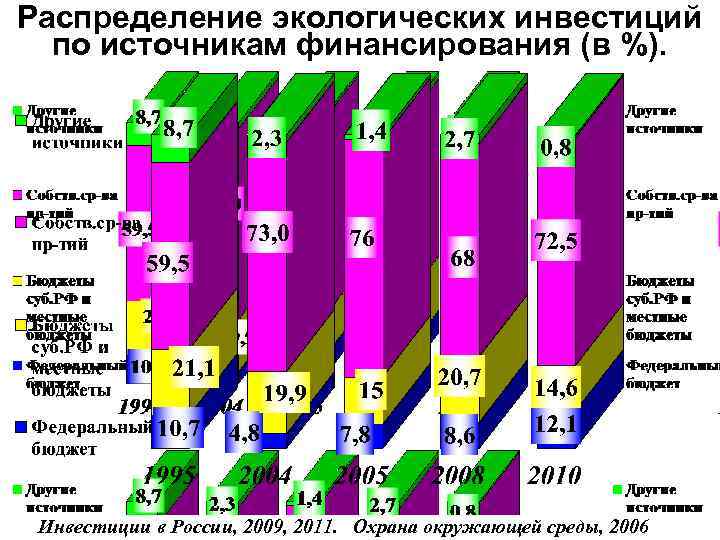 Распределение экологических инвестиций по источникам финансирования (в %). Инвестиции в России, 2009, 2011. Охрана