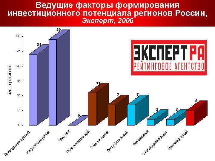  Ведущие факторы формирования инвестиционного потенциала регионов России,   Эксперт, 2006 