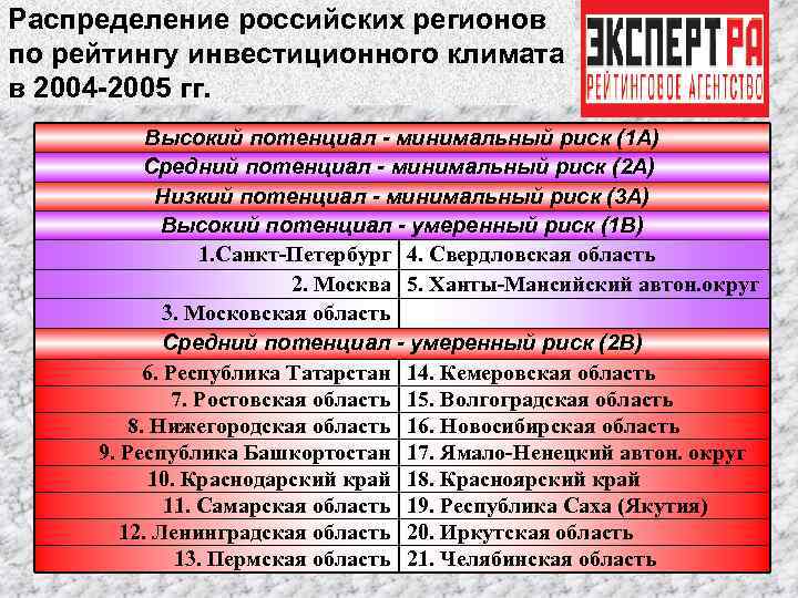 Распределение российских регионов по рейтингу инвестиционного климата в 2004 -2005 гг.   Высокий