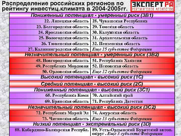 Распределение российских регионов по рейтингу инвестиц. климата в 2004 -2005 гг.  Пониженный потенциал
