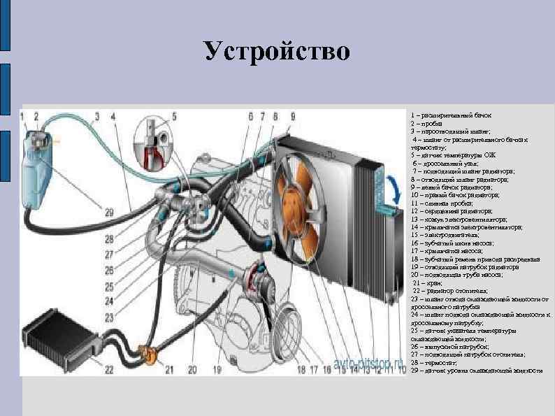 Устройство    1 – расширительный бачок   2 – пробка 