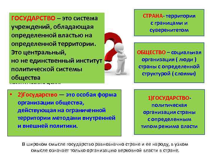  ГОСУДАРСТВО – это система      СТРАНА- территория  