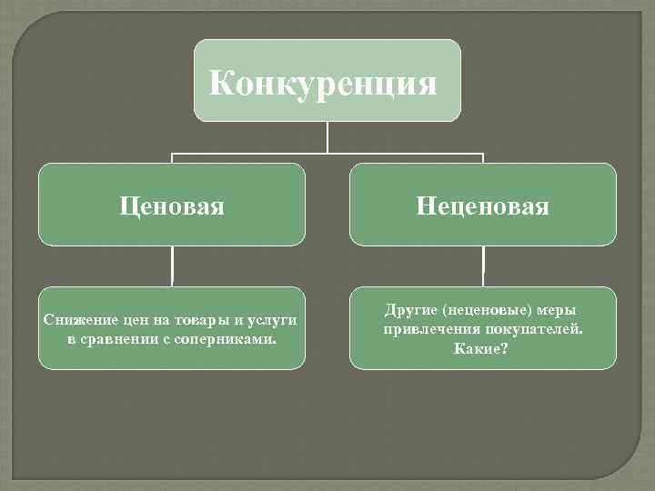     Конкуренция  Ценовая     Неценовая  