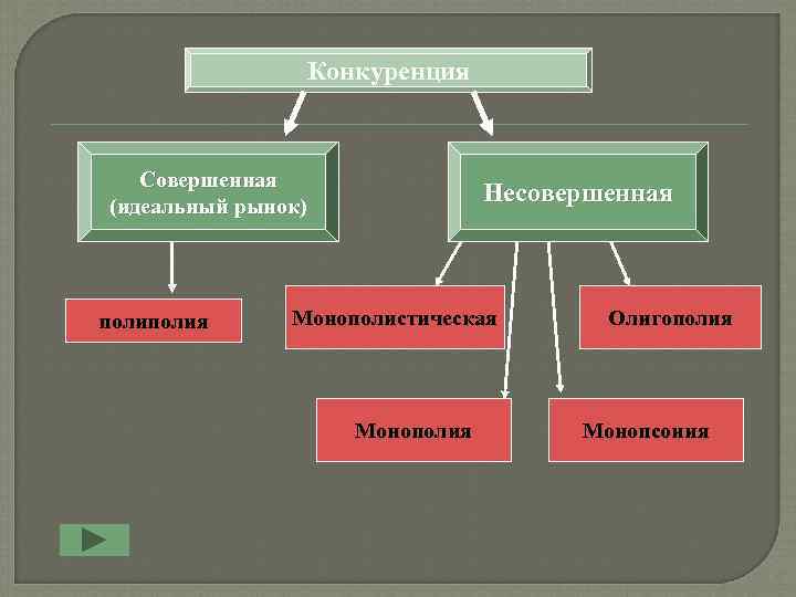     Конкуренция  Совершенная (идеальный рынок)  рынок   