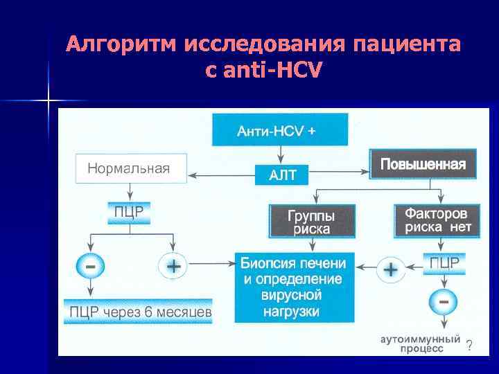Алгоритм исследования пациента  с anti-HCV 