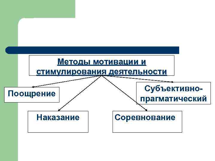 Методы мотивации и стимулирования деятельности учащихся