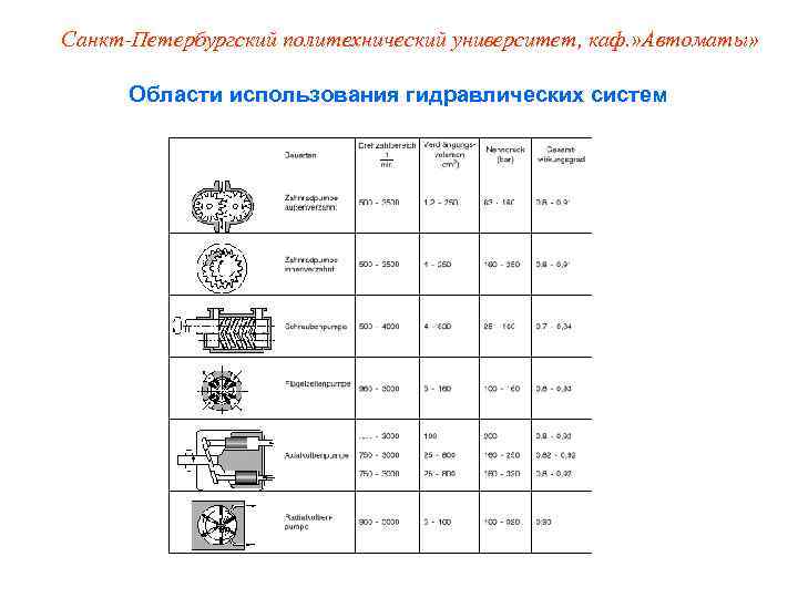 Санкт-Петербургский политехнический университет, каф. » Автоматы»   Области использования гидравлических систем 