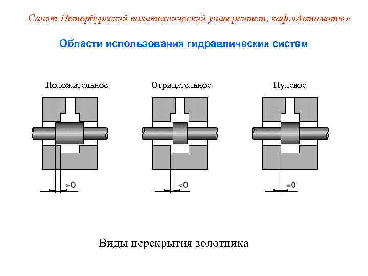 Санкт-Петербургский политехнический университет, каф. » Автоматы»   Области использования гидравлических систем  Положительное