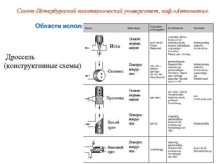   Санкт-Петербургский политехнический университет, каф. » Автоматы»  Области использования гидравлических систем 
