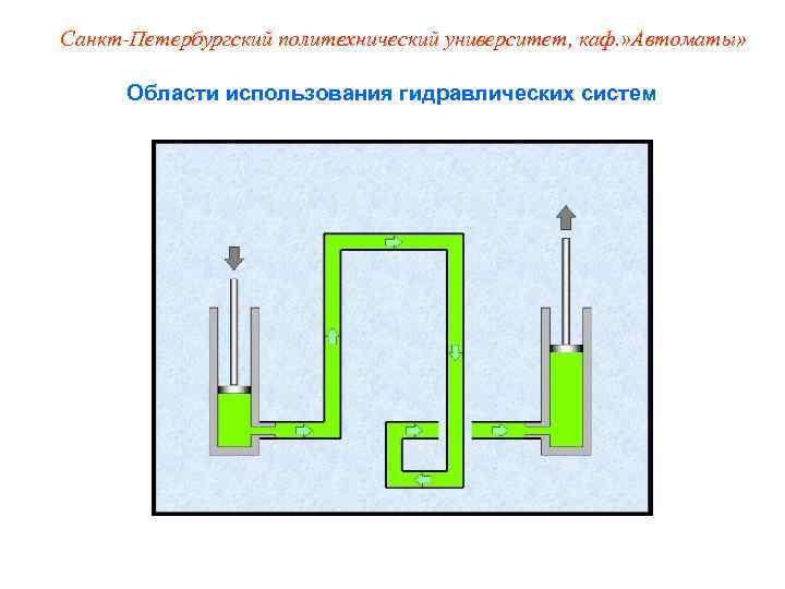 Санкт-Петербургский политехнический университет, каф. » Автоматы»   Области использования гидравлических систем 
