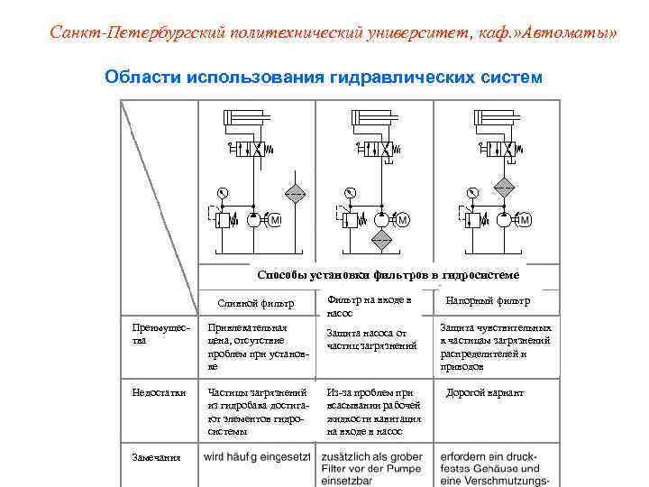 Санкт-Петербургский политехнический университет, каф. » Автоматы»   Области использования гидравлических систем  